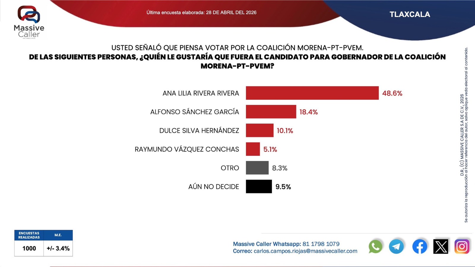 Morena lidera preferencias rumbo a 2027; Ana Lilia Rivera encabeza aspirantes de la coalición Morena-PT-PVEM